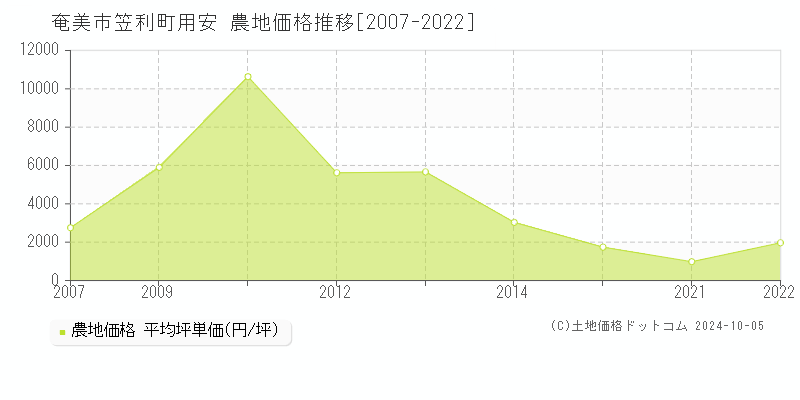 笠利町用安(奄美市)の農地価格推移グラフ(坪単価)[2007-2022年]