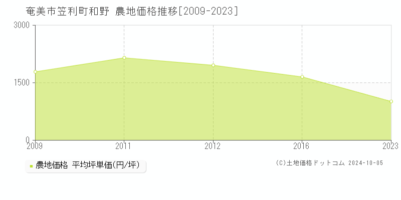 笠利町和野(奄美市)の農地価格推移グラフ(坪単価)[2009-2023年]