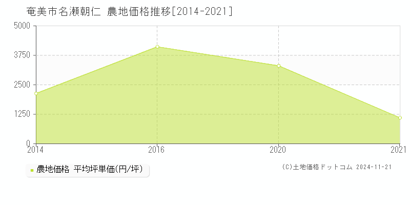 名瀬朝仁(奄美市)の農地価格推移グラフ(坪単価)[2014-2021年]