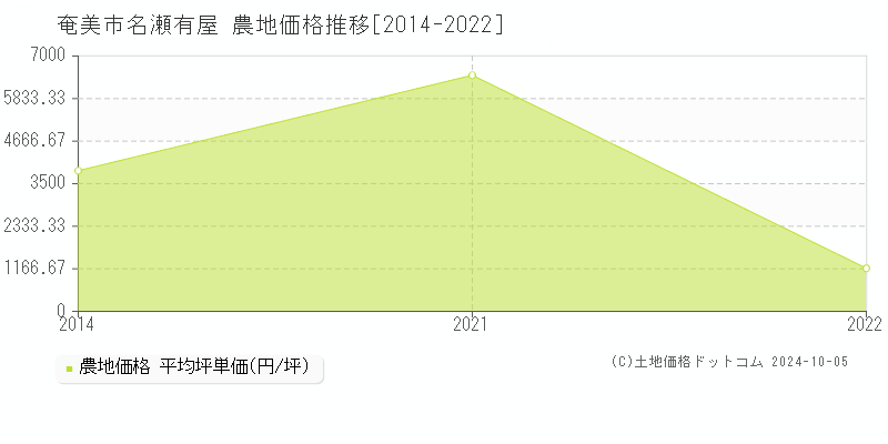 名瀬有屋(奄美市)の農地価格推移グラフ(坪単価)[2014-2022年]