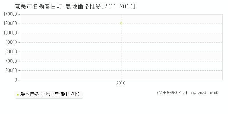 名瀬春日町(奄美市)の農地価格推移グラフ(坪単価)[2010-2010年]