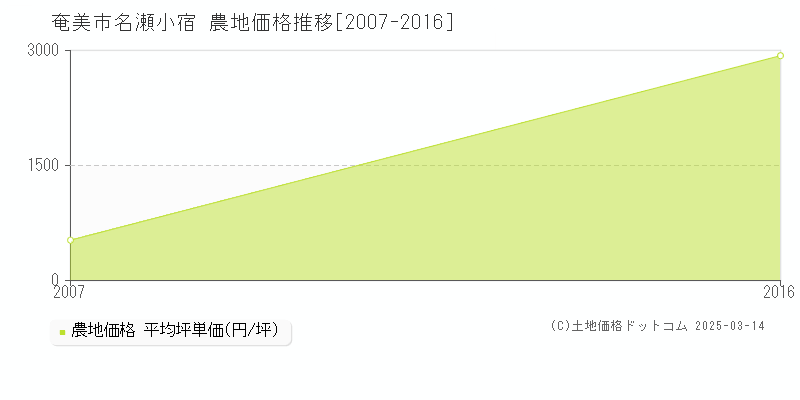 名瀬小宿(奄美市)の農地価格推移グラフ(坪単価)[2007-2016年]