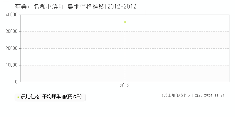 奄美市名瀬小浜町の農地取引事例推移グラフ 