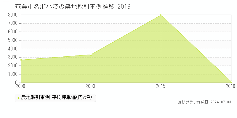 奄美市名瀬小湊の農地取引事例推移グラフ 