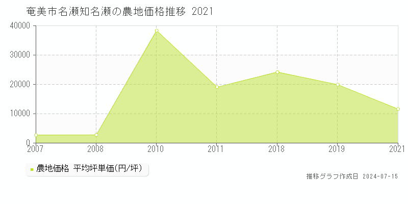 奄美市名瀬知名瀬の農地取引事例推移グラフ 
