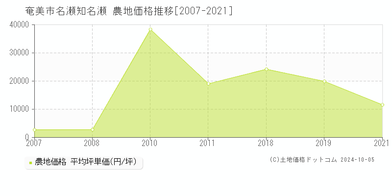 名瀬知名瀬(奄美市)の農地価格推移グラフ(坪単価)[2007-2021年]