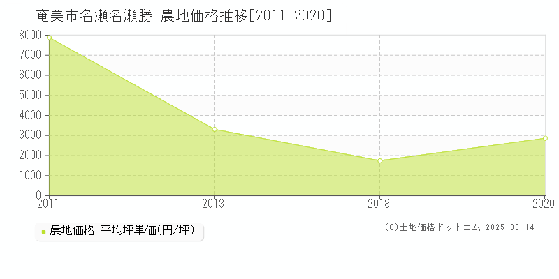 名瀬名瀬勝(奄美市)の農地価格推移グラフ(坪単価)[2011-2020年]