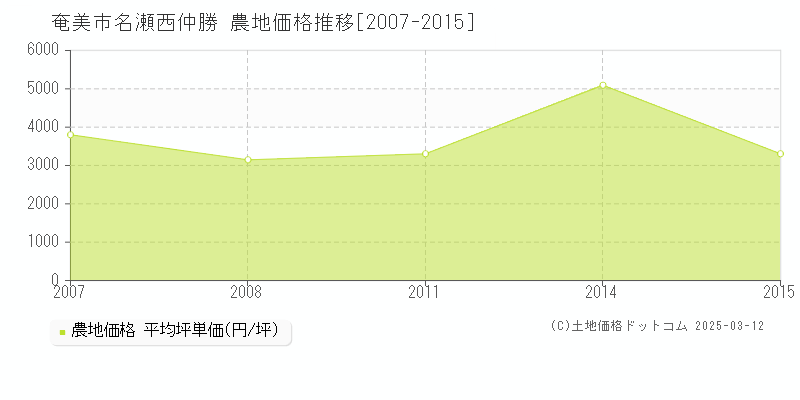 名瀬西仲勝(奄美市)の農地価格推移グラフ(坪単価)[2007-2015年]