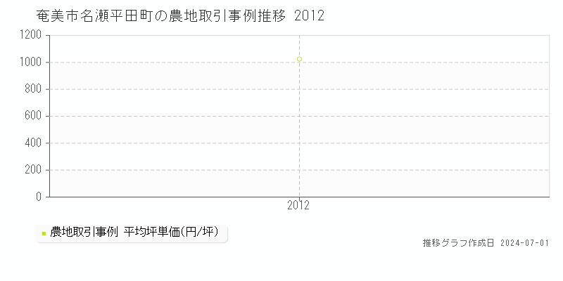 奄美市名瀬平田町の農地取引事例推移グラフ 