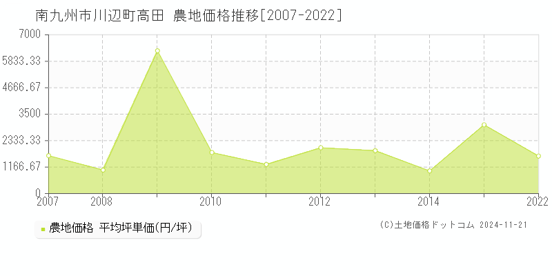 川辺町高田(南九州市)の農地価格推移グラフ(坪単価)[2007-2022年]