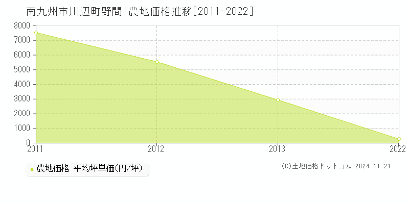 川辺町野間(南九州市)の農地価格推移グラフ(坪単価)[2011-2022年]