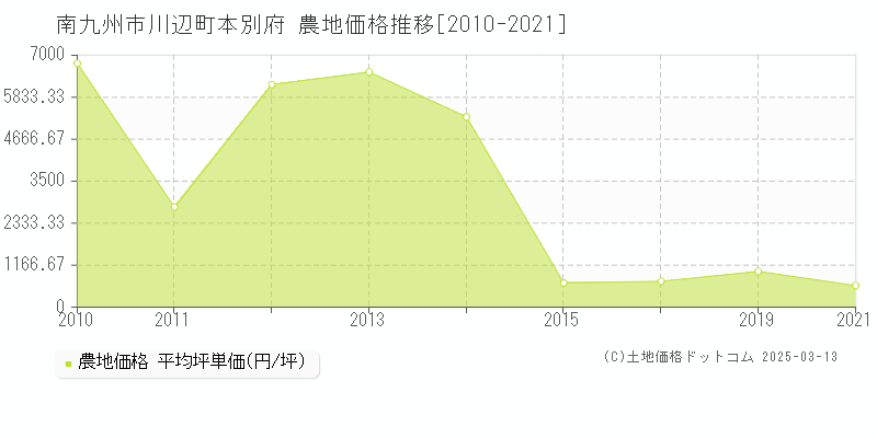 川辺町本別府(南九州市)の農地価格推移グラフ(坪単価)[2010-2021年]