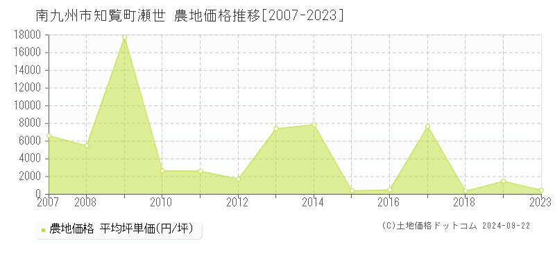 知覧町瀬世(南九州市)の農地価格推移グラフ(坪単価)[2007-2023年]