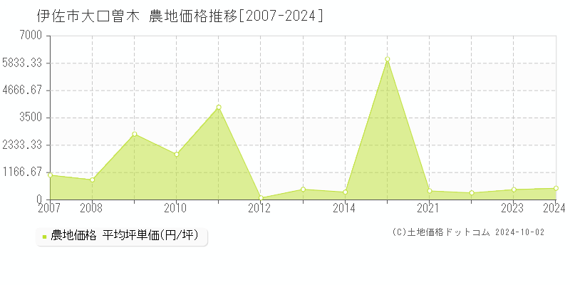 大口曽木(伊佐市)の農地価格推移グラフ(坪単価)[2007-2024年]