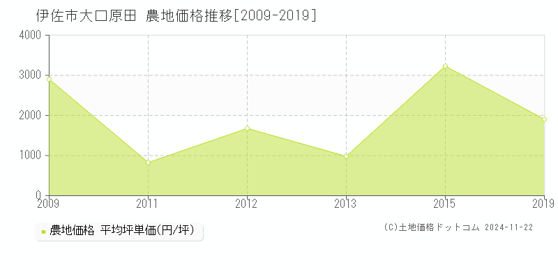 大口原田(伊佐市)の農地価格推移グラフ(坪単価)[2009-2019年]