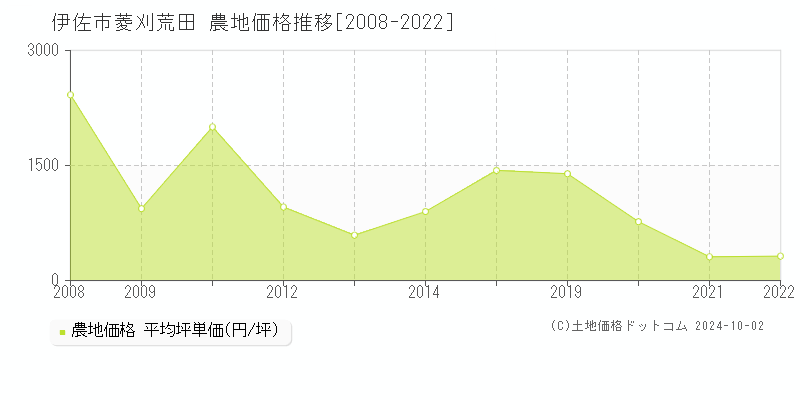 菱刈荒田(伊佐市)の農地価格推移グラフ(坪単価)[2008-2022年]