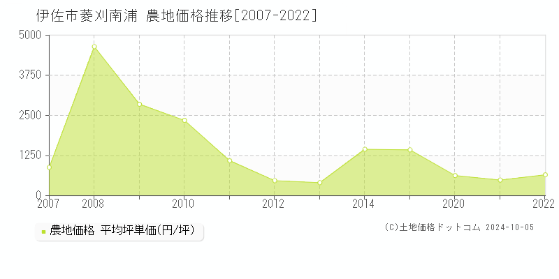 菱刈南浦(伊佐市)の農地価格推移グラフ(坪単価)[2007-2022年]