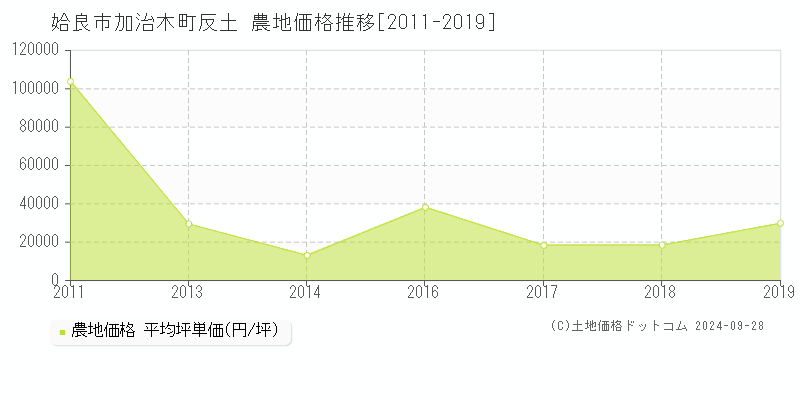 加治木町反土(姶良市)の農地価格推移グラフ(坪単価)[2011-2019年]