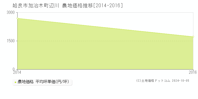 加治木町辺川(姶良市)の農地価格推移グラフ(坪単価)[2014-2016年]