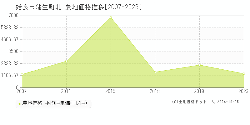 蒲生町北(姶良市)の農地価格推移グラフ(坪単価)[2007-2023年]