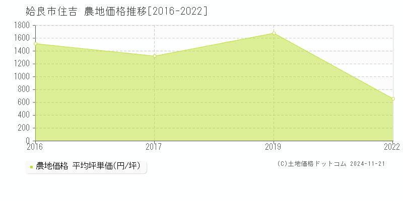 住吉(姶良市)の農地価格推移グラフ(坪単価)[2016-2022年]