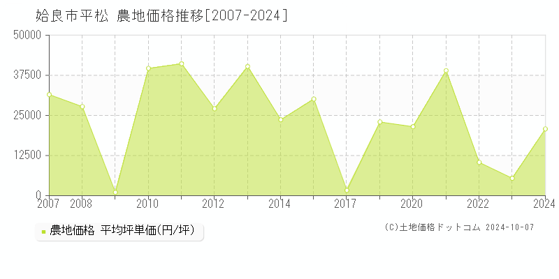 平松(姶良市)の農地価格推移グラフ(坪単価)[2007-2024年]