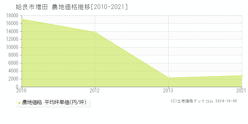 増田(姶良市)の農地価格推移グラフ(坪単価)[2010-2021年]