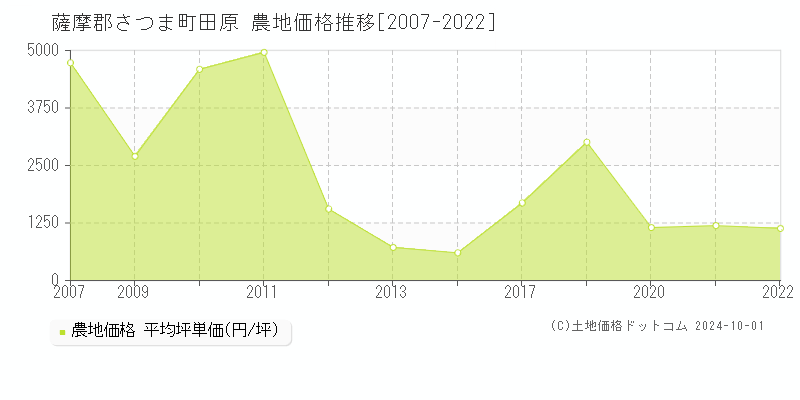 田原(薩摩郡さつま町)の農地価格推移グラフ(坪単価)[2007-2022年]