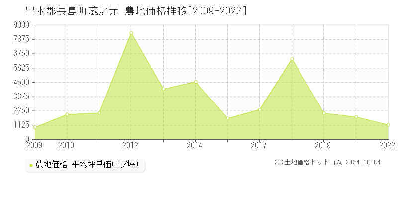 蔵之元(出水郡長島町)の農地価格推移グラフ(坪単価)