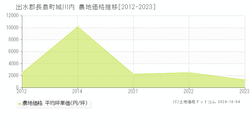 城川内(出水郡長島町)の農地価格推移グラフ(坪単価)[2012-2023年]