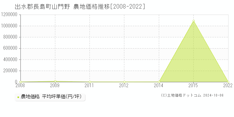 山門野(出水郡長島町)の農地価格推移グラフ(坪単価)[2008-2022年]