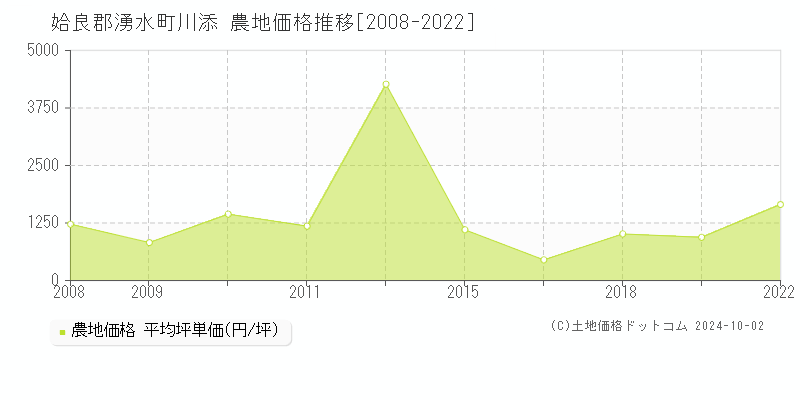 川添(姶良郡湧水町)の農地価格推移グラフ(坪単価)[2008-2022年]