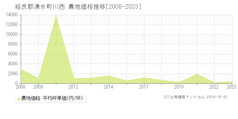 川西(姶良郡湧水町)の農地価格推移グラフ(坪単価)[2008-2023年]