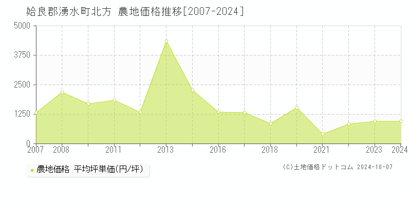 北方(姶良郡湧水町)の農地価格推移グラフ(坪単価)