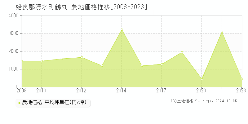 鶴丸(姶良郡湧水町)の農地価格推移グラフ(坪単価)[2008-2023年]