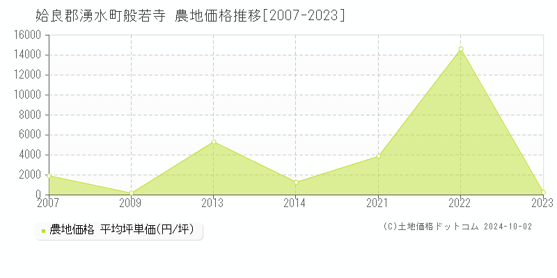 般若寺(姶良郡湧水町)の農地価格推移グラフ(坪単価)[2007-2023年]