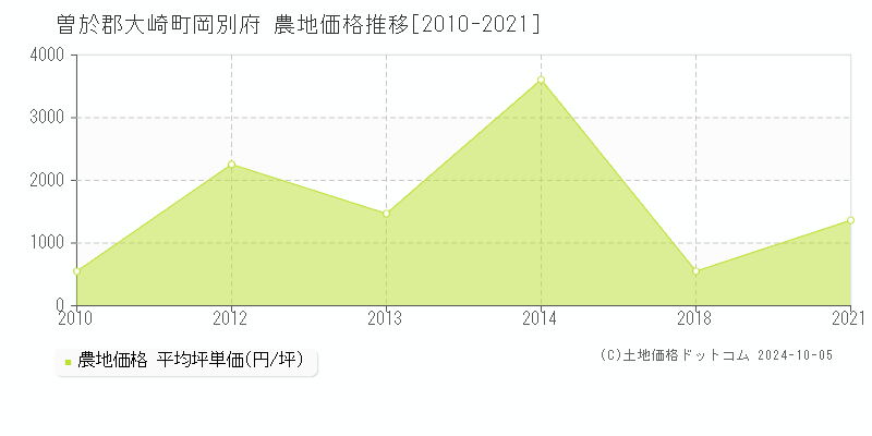 岡別府(曽於郡大崎町)の農地価格推移グラフ(坪単価)[2010-2021年]