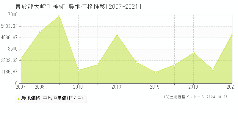 神領(曽於郡大崎町)の農地価格推移グラフ(坪単価)[2007-2021年]