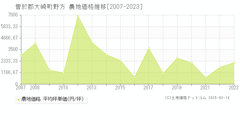 野方(曽於郡大崎町)の農地価格推移グラフ(坪単価)