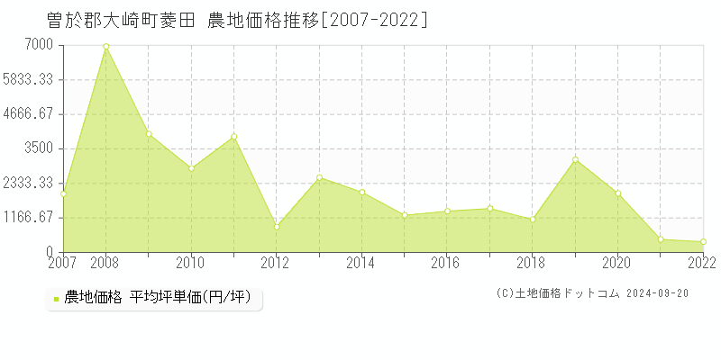 菱田(曽於郡大崎町)の農地価格推移グラフ(坪単価)[2007-2022年]