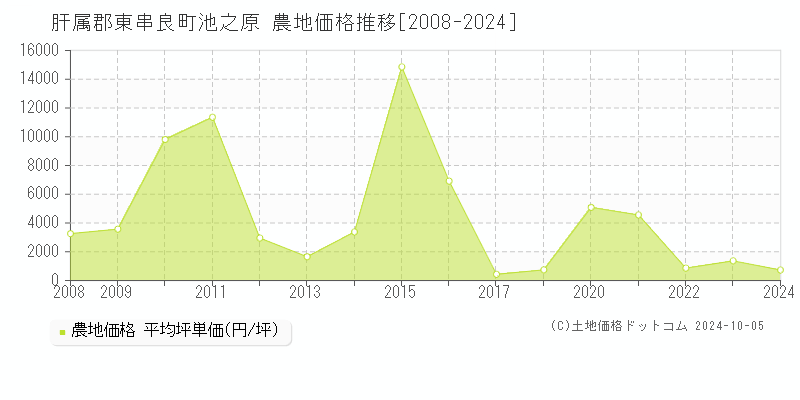 池之原(肝属郡東串良町)の農地価格推移グラフ(坪単価)