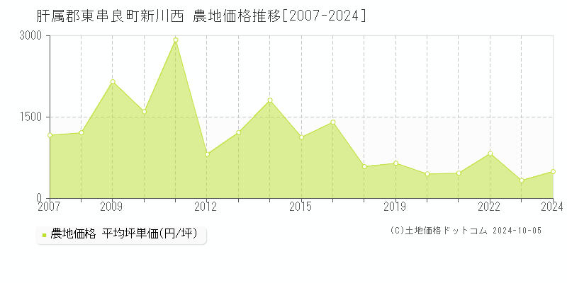 新川西(肝属郡東串良町)の農地価格推移グラフ(坪単価)[2007-2024年]