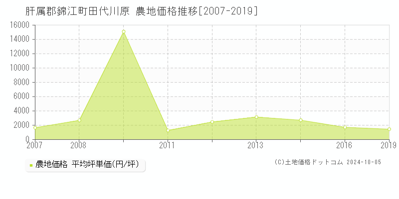 田代川原(肝属郡錦江町)の農地価格推移グラフ(坪単価)