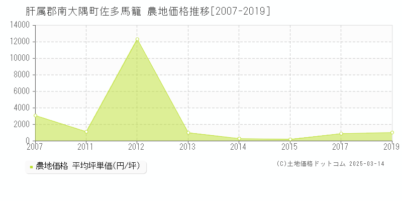 佐多馬籠(肝属郡南大隅町)の農地価格推移グラフ(坪単価)[2007-2019年]