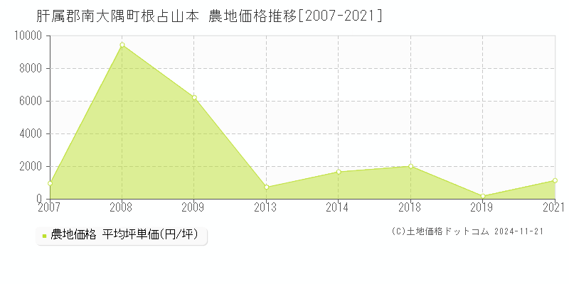 根占山本(肝属郡南大隅町)の農地価格推移グラフ(坪単価)[2007-2021年]