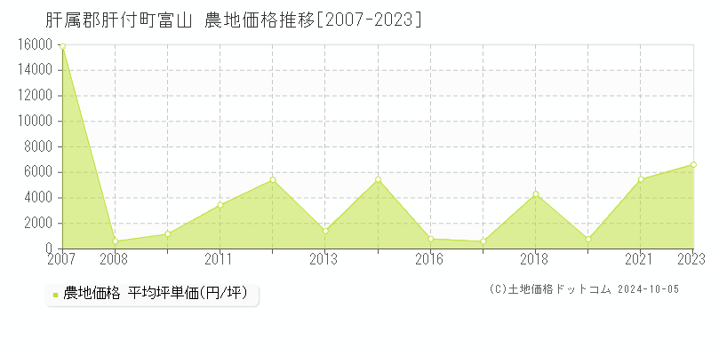 富山(肝属郡肝付町)の農地価格推移グラフ(坪単価)[2007-2023年]