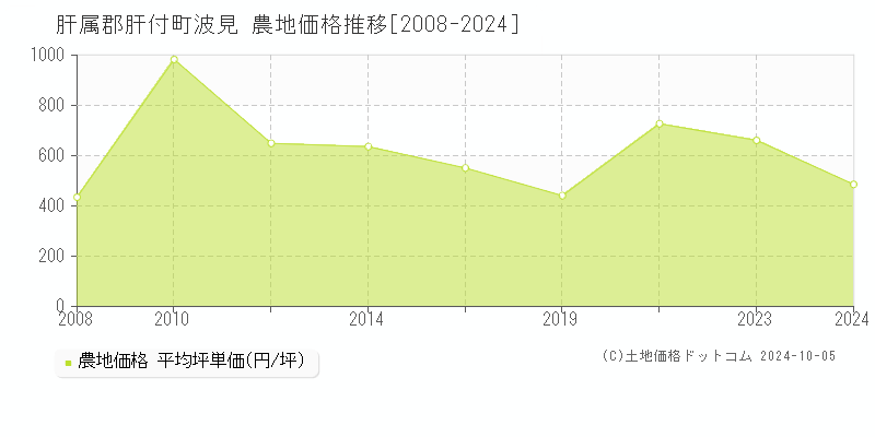 波見(肝属郡肝付町)の農地価格推移グラフ(坪単価)[2008-2024年]