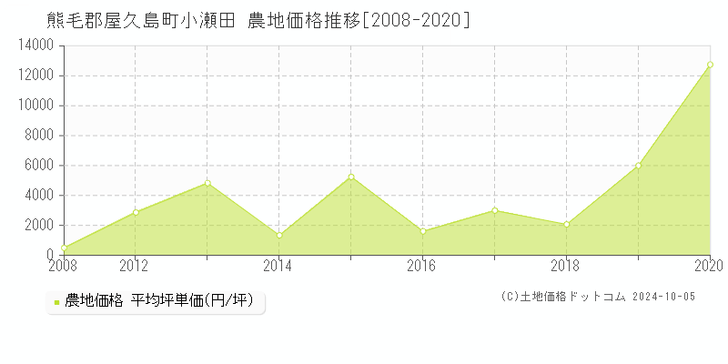 小瀬田(熊毛郡屋久島町)の農地価格推移グラフ(坪単価)[2008-2020年]