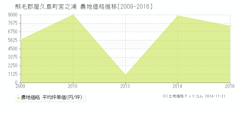 宮之浦(熊毛郡屋久島町)の農地価格推移グラフ(坪単価)[2009-2016年]