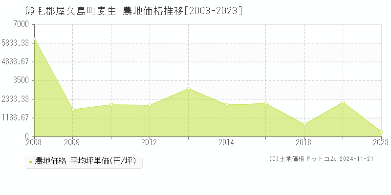 麦生(熊毛郡屋久島町)の農地価格推移グラフ(坪単価)[2008-2023年]